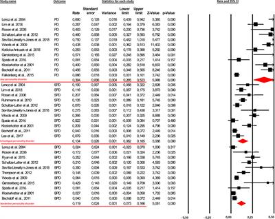 Corrigendum: Comorbid Personality Disorders in Individuals With an At-Risk Mental State for Psychosis: A Meta-Analytic Review